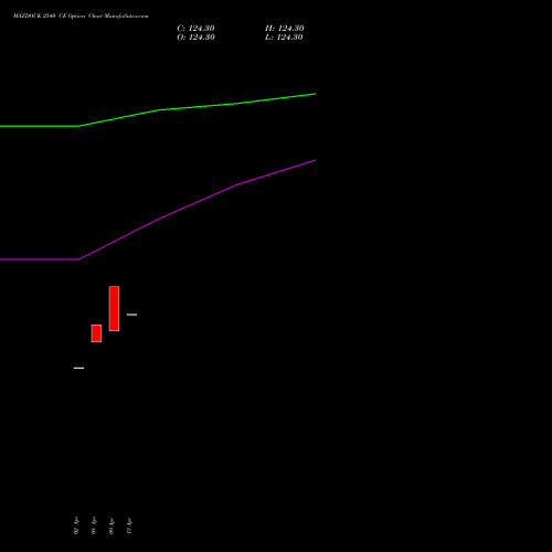 MAZDOCK 2540 CE (CALL) 26 May 2026 options price chart analysis Mazagon Dock Shipbuil Ltd 