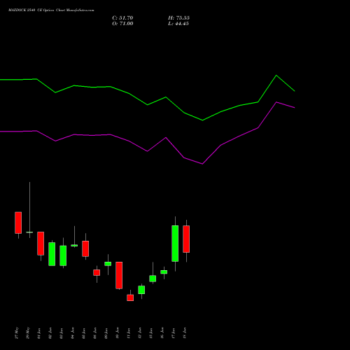 MAZDOCK 2540 CE (CALL) 30 June 2026 options price chart analysis Mazagon Dock Shipbuil Ltd 