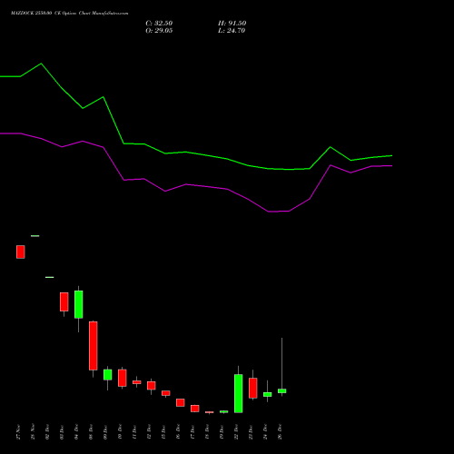 MAZDOCK 2550.00 CE (CALL) 30 December 2025 options price chart analysis Mazagon Dock Shipbuil Ltd 