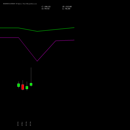 MAZDOCK 2550.00 CE (CALL) 27 January 2026 options price chart analysis Mazagon Dock Shipbuil Ltd 
