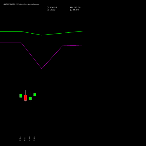 MAZDOCK 2550 CE (CALL) 27 January 2026 options price chart analysis Mazagon Dock Shipbuil Ltd 
