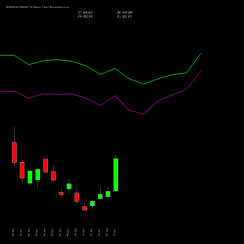 MAZDOCK 2560.00 CE (CALL) 30 June 2026 options price chart analysis Mazagon Dock Shipbuil Ltd 