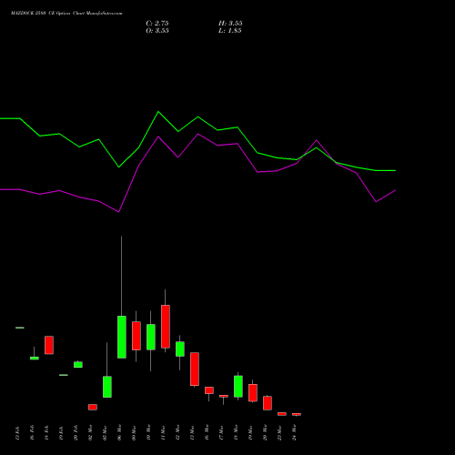 MAZDOCK 2580 CE (CALL) 30 March 2026 options price chart analysis Mazagon Dock Shipbuil Ltd 
