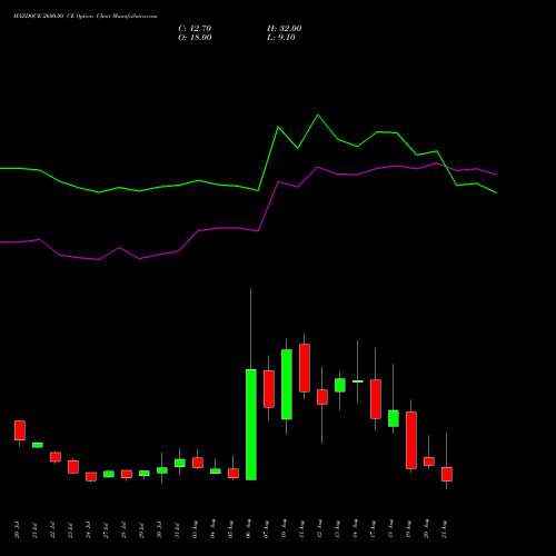 MAZDOCK 2600.00 CE (CALL) 25 August 2026 options price chart analysis Mazagon Dock Shipbuil Ltd 