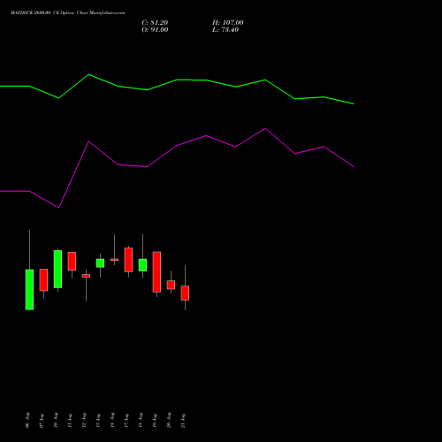 MAZDOCK 2600.00 CE (CALL) 29 September 2026 options price chart analysis Mazagon Dock Shipbuil Ltd 