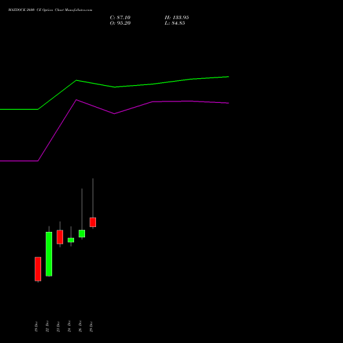 MAZDOCK 2600 CE (CALL) 27 January 2026 options price chart analysis Mazagon Dock Shipbuil Ltd 
