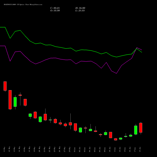 MAZDOCK 2600 CE (CALL) 30 June 2026 options price chart analysis Mazagon Dock Shipbuil Ltd 
