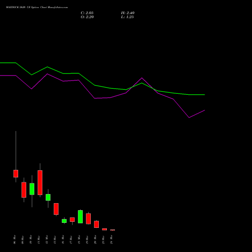 MAZDOCK 2620 CE (CALL) 30 March 2026 options price chart analysis Mazagon Dock Shipbuil Ltd 