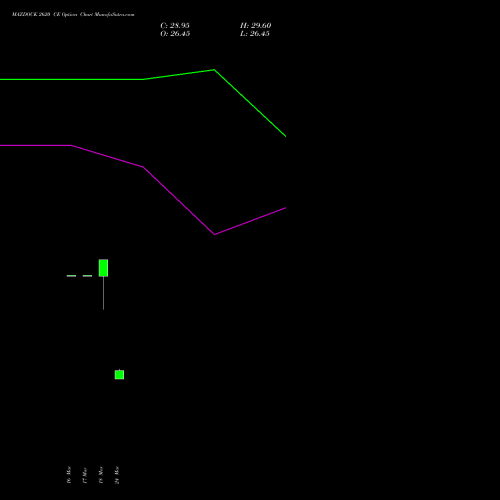 MAZDOCK 2620 CE (CALL) 28 April 2026 options price chart analysis Mazagon Dock Shipbuil Ltd 