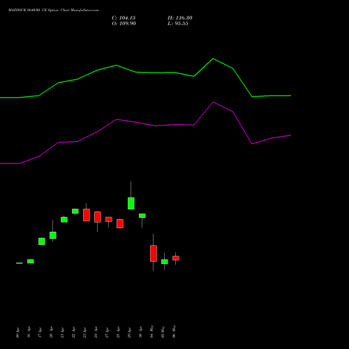 MAZDOCK 2640.00 CE (CALL) 26 May 2026 options price chart analysis Mazagon Dock Shipbuil Ltd 