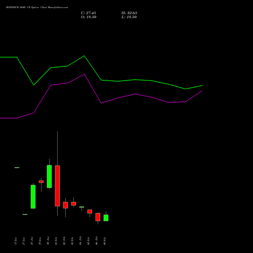 MAZDOCK 2640 CE (CALL) 24 February 2026 options price chart analysis Mazagon Dock Shipbuil Ltd 