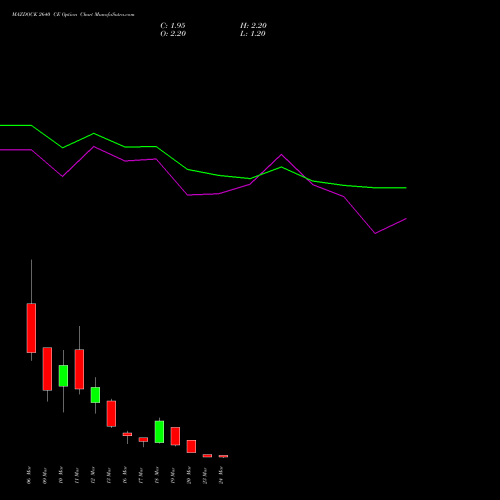 MAZDOCK 2640 CE (CALL) 30 March 2026 options price chart analysis Mazagon Dock Shipbuil Ltd 