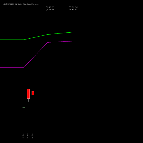 MAZDOCK 2650 CE (CALL) 27 January 2026 options price chart analysis Mazagon Dock Shipbuil Ltd 