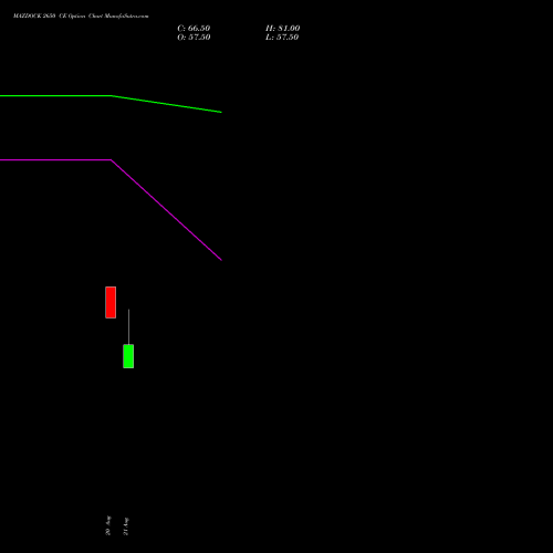 MAZDOCK 2650 CE (CALL) 29 September 2026 options price chart analysis Mazagon Dock Shipbuil Ltd 