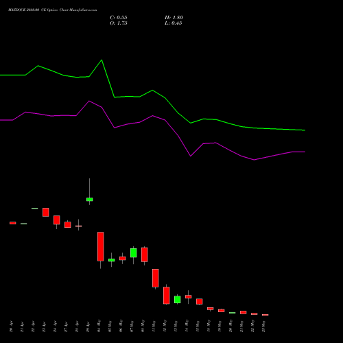 MAZDOCK 2660.00 CE (CALL) 26 May 2026 options price chart analysis Mazagon Dock Shipbuil Ltd 