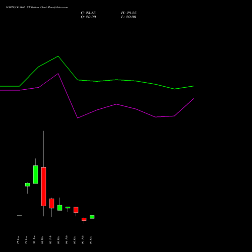 MAZDOCK 2660 CE (CALL) 24 February 2026 options price chart analysis Mazagon Dock Shipbuil Ltd 
