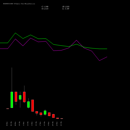 MAZDOCK 2660 CE (CALL) 30 March 2026 options price chart analysis Mazagon Dock Shipbuil Ltd 