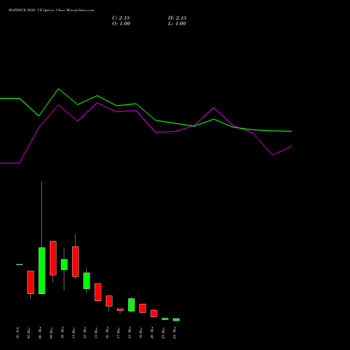 MAZDOCK 2680 CE (CALL) 30 March 2026 options price chart analysis Mazagon Dock Shipbuil Ltd 