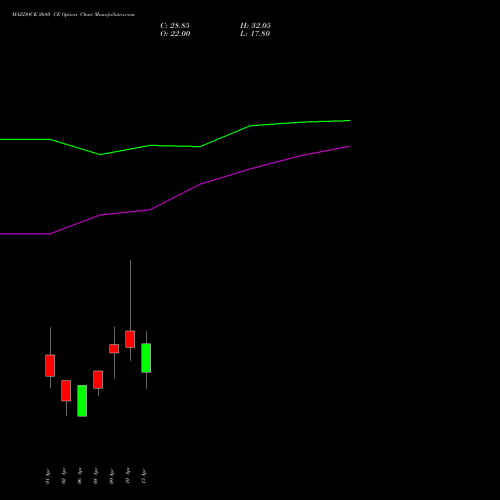 MAZDOCK 2680 CE (CALL) 28 April 2026 options price chart analysis Mazagon Dock Shipbuil Ltd 