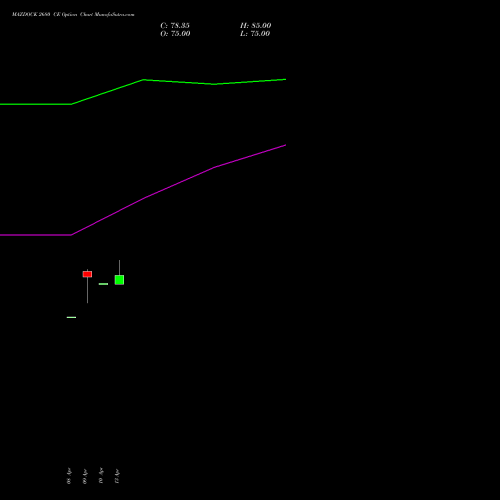 MAZDOCK 2680 CE (CALL) 26 May 2026 options price chart analysis Mazagon Dock Shipbuil Ltd 
