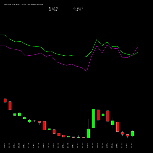 MAZDOCK 2700.00 CE (CALL) 30 March 2026 options price chart analysis Mazagon Dock Shipbuil Ltd 