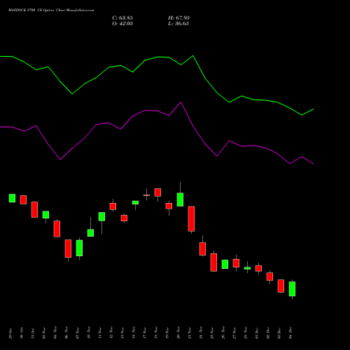 Live MAZDOCK 2700 CE (CALL) 30 December 2025 options price chart analysis Mazagon Dock Shipbuil Ltd 