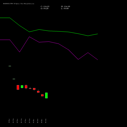 Live MAZDOCK 2700 CE (CALL) 27 January 2026 options price chart analysis Mazagon Dock Shipbuil Ltd 
