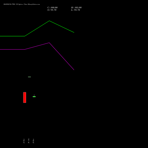 MAZDOCK 2700 CE (CALL) 24 February 2026 options price chart analysis Mazagon Dock Shipbuil Ltd 