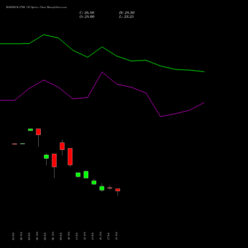 MAZDOCK 2700 CE (CALL) 30 March 2026 options price chart analysis Mazagon Dock Shipbuil Ltd 