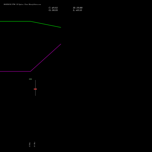 MAZDOCK 2700 CE (CALL) 28 April 2026 options price chart analysis Mazagon Dock Shipbuil Ltd 
