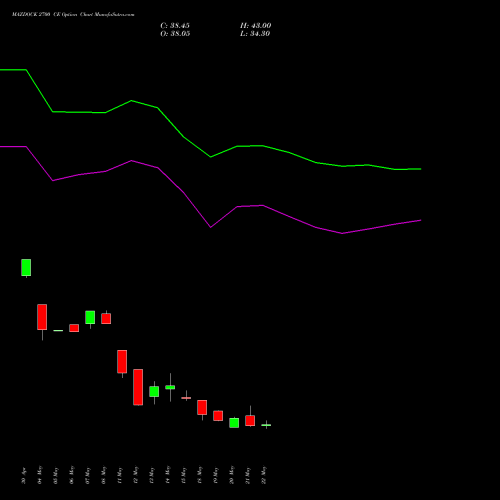 MAZDOCK 2700 CE (CALL) 30 June 2026 options price chart analysis Mazagon Dock Shipbuil Ltd 