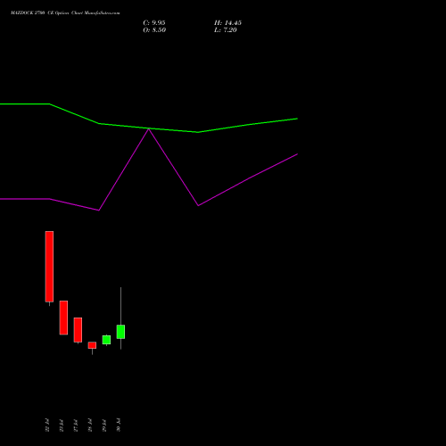 MAZDOCK 2700 CE (CALL) 25 August 2026 options price chart analysis Mazagon Dock Shipbuil Ltd 