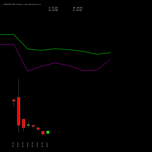 MAZDOCK 2720 CE (CALL) 24 February 2026 options price chart analysis Mazagon Dock Shipbuil Ltd 