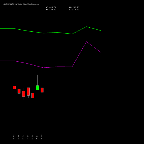 MAZDOCK 2720 CE (CALL) 26 May 2026 options price chart analysis Mazagon Dock Shipbuil Ltd 
