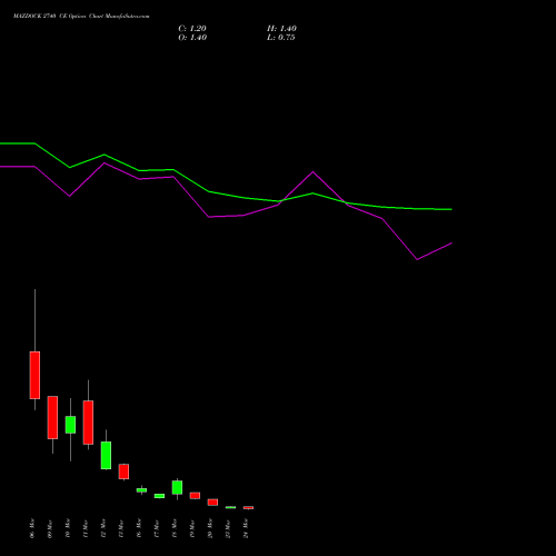 MAZDOCK 2740 CE (CALL) 30 March 2026 options price chart analysis Mazagon Dock Shipbuil Ltd 