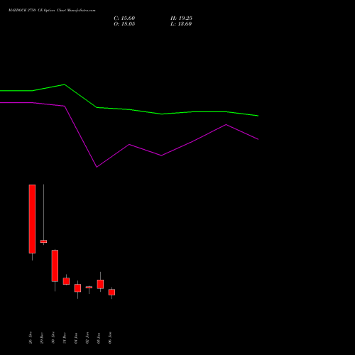 MAZDOCK 2750 CE (CALL) 27 January 2026 options price chart analysis Mazagon Dock Shipbuil Ltd 