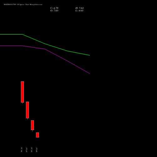 MAZDOCK 2750 CE (CALL) 28 July 2026 options price chart analysis Mazagon Dock Shipbuil Ltd 