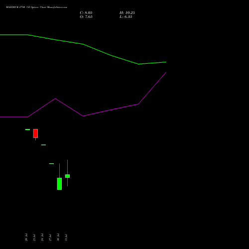 MAZDOCK 2750 CE (CALL) 25 August 2026 options price chart analysis Mazagon Dock Shipbuil Ltd 