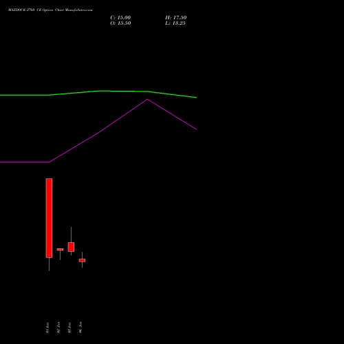 MAZDOCK 2760 CE (CALL) 27 January 2026 options price chart analysis Mazagon Dock Shipbuil Ltd 