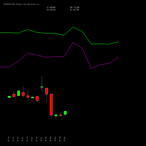 MAZDOCK 2760 CE (CALL) 26 May 2026 options price chart analysis Mazagon Dock Shipbuil Ltd 
