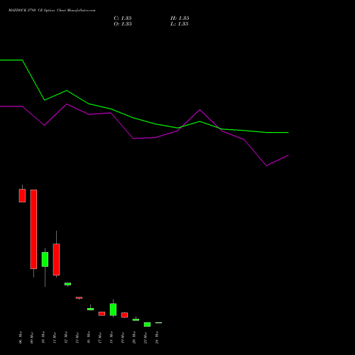 MAZDOCK 2780 CE (CALL) 30 March 2026 options price chart analysis Mazagon Dock Shipbuil Ltd 
