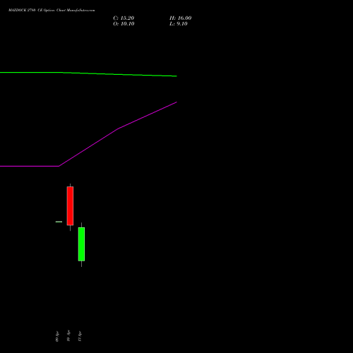 MAZDOCK 2780 CE (CALL) 28 April 2026 options price chart analysis Mazagon Dock Shipbuil Ltd 