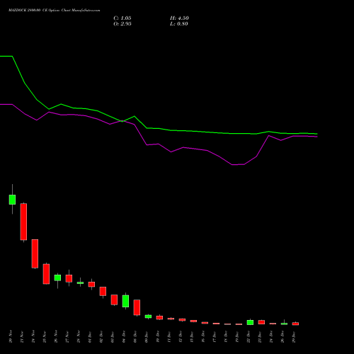 MAZDOCK 2800.00 CE (CALL) 30 December 2025 options price chart analysis Mazagon Dock Shipbuil Ltd 