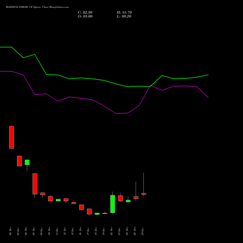 MAZDOCK 2800.00 CE (CALL) 27 January 2026 options price chart analysis Mazagon Dock Shipbuil Ltd 