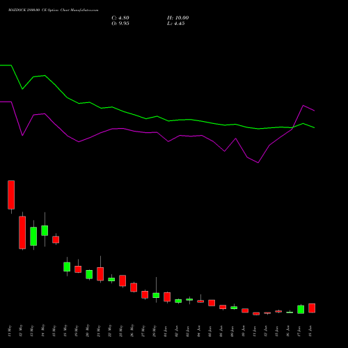 MAZDOCK 2800.00 CE (CALL) 30 June 2026 options price chart analysis Mazagon Dock Shipbuil Ltd 