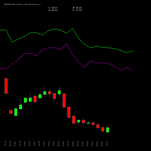 Live MAZDOCK 2800 CE (CALL) 30 December 2025 options price chart analysis Mazagon Dock Shipbuil Ltd 