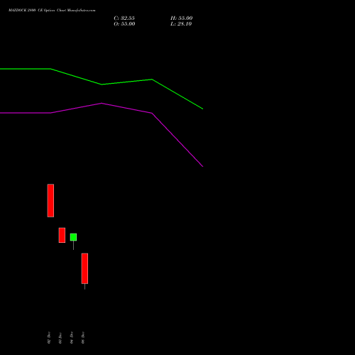Live MAZDOCK 2800 CE (CALL) 27 January 2026 options price chart analysis Mazagon Dock Shipbuil Ltd 