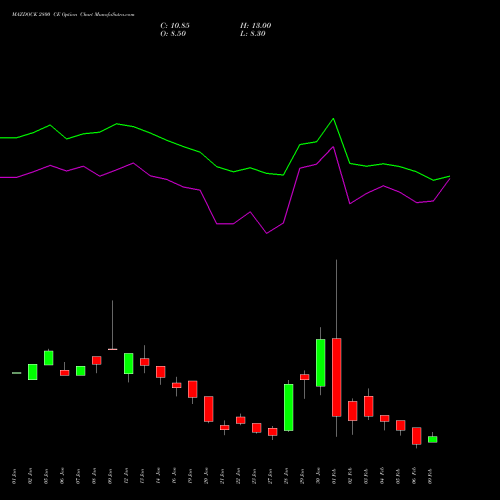 MAZDOCK 2800 CE (CALL) 24 February 2026 options price chart analysis Mazagon Dock Shipbuil Ltd 