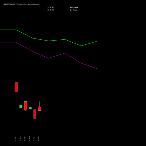MAZDOCK 2800 CE (CALL) 30 March 2026 options price chart analysis Mazagon Dock Shipbuil Ltd 