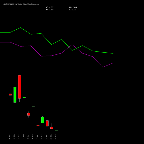 MAZDOCK 2820 CE (CALL) 30 March 2026 options price chart analysis Mazagon Dock Shipbuil Ltd 